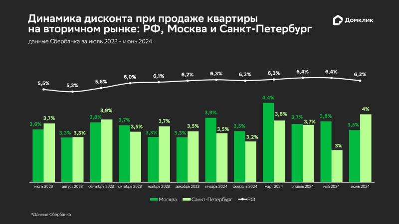 «Домклик» назвал регионы — лидеры по скидкам на вторичное жилье