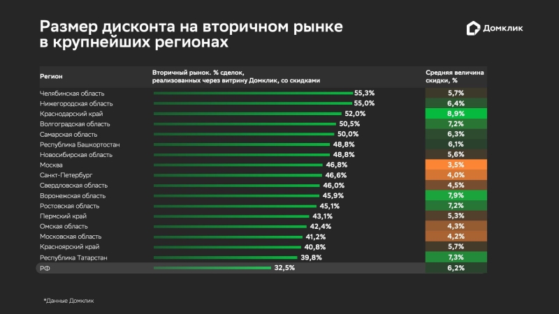 «Домклик» назвал регионы — лидеры по скидкам на вторичное жилье