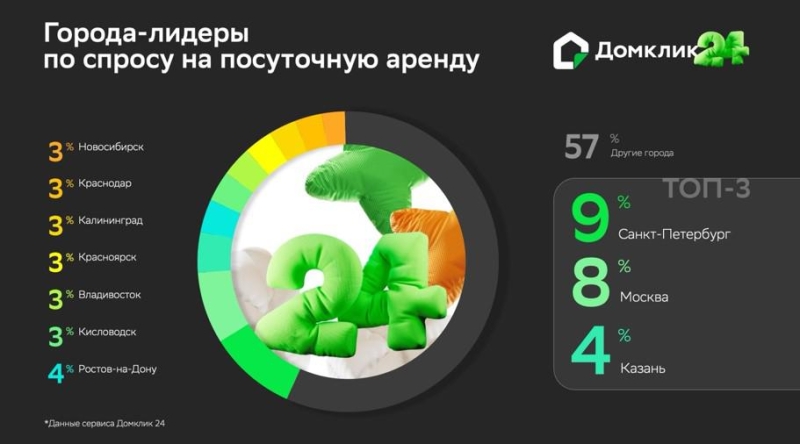 «Домклик» назвал города — лидеры по спросу на посуточную аренду