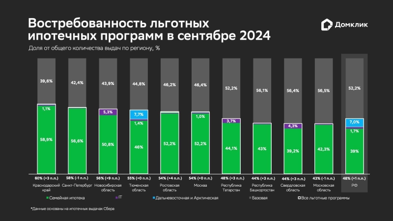 «Домклик» оценил выдачи льготной ипотеки в сентябре